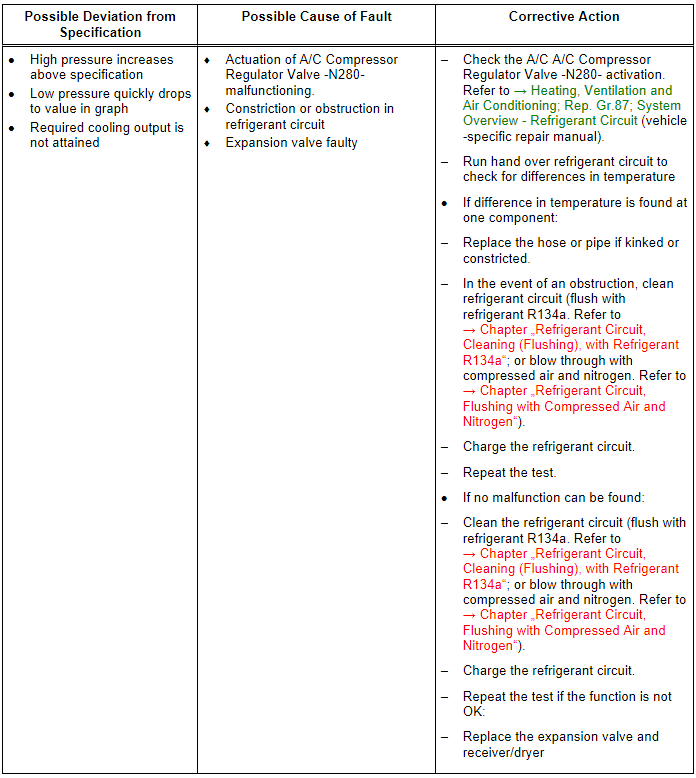 Specified Values for Refrigerant Circuit Pressures